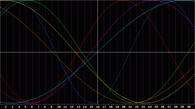 Biorhythm Chart