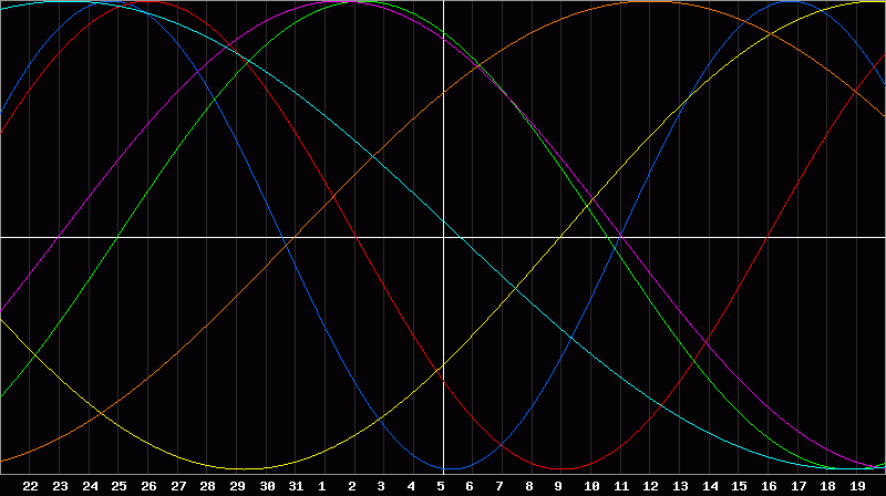Biorhythm Chart