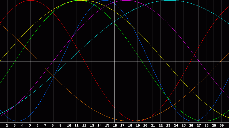 Biorhythm Chart