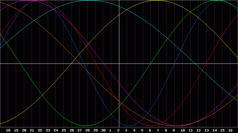 Biorhythm Chart