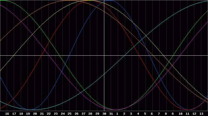 Biorhythm Chart