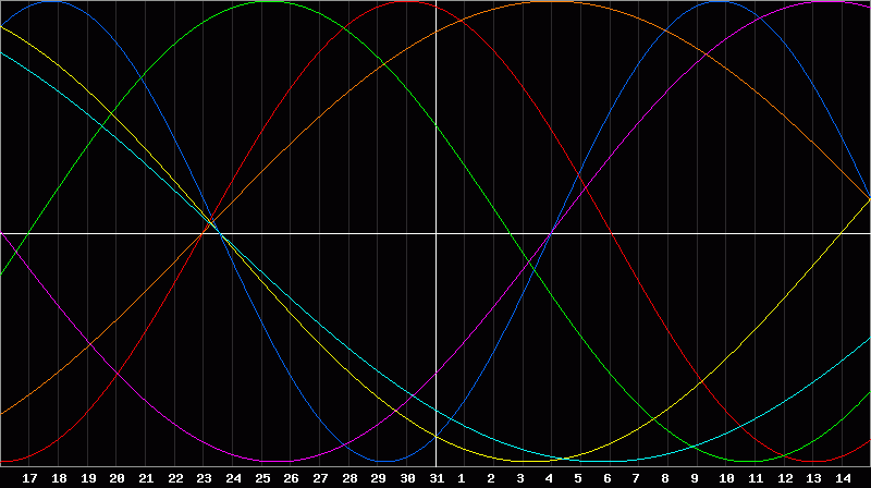 Biorhythm Chart
