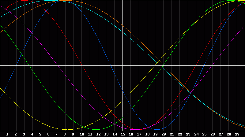 Biorhythm Chart