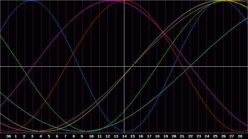 Biorhythm Chart