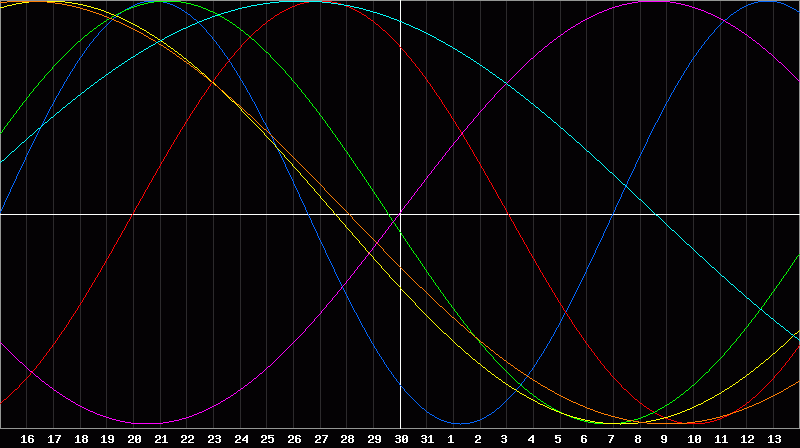 Biorhythm Chart