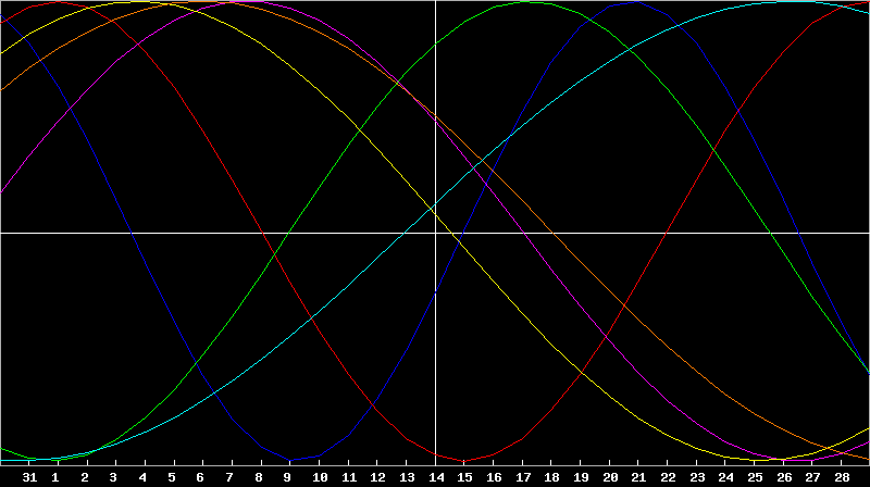 Biorhythm Chart