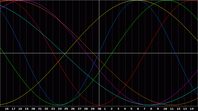 Biorhythm Chart
