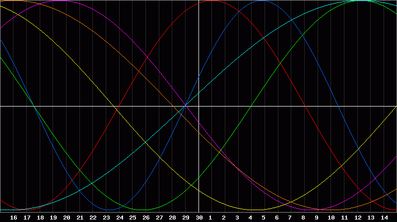 Biorhythm Chart