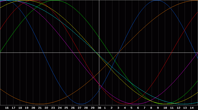 Biorhythm Chart