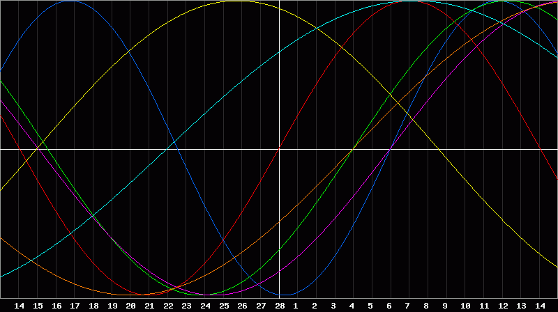 Biorhythm Chart