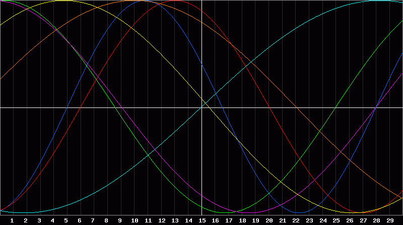 Biorhythm Chart