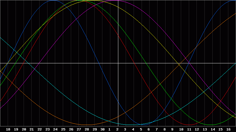 Biorhythm Chart