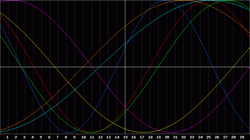 Biorhythm Chart