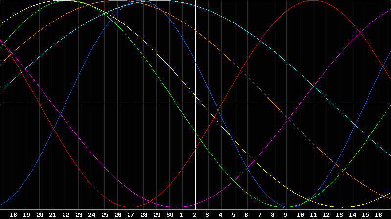 Biorhythm Chart
