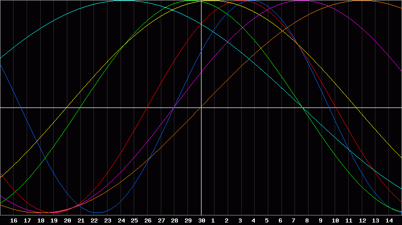 Biorhythm Chart