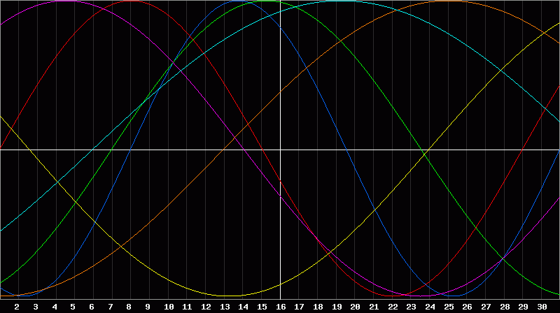 Biorhythm Chart