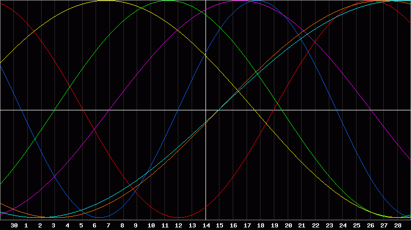 Biorhythm Chart