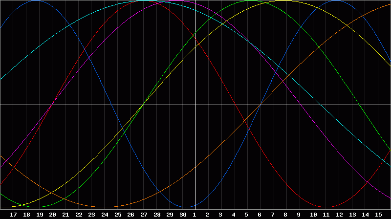 Biorhythm Chart
