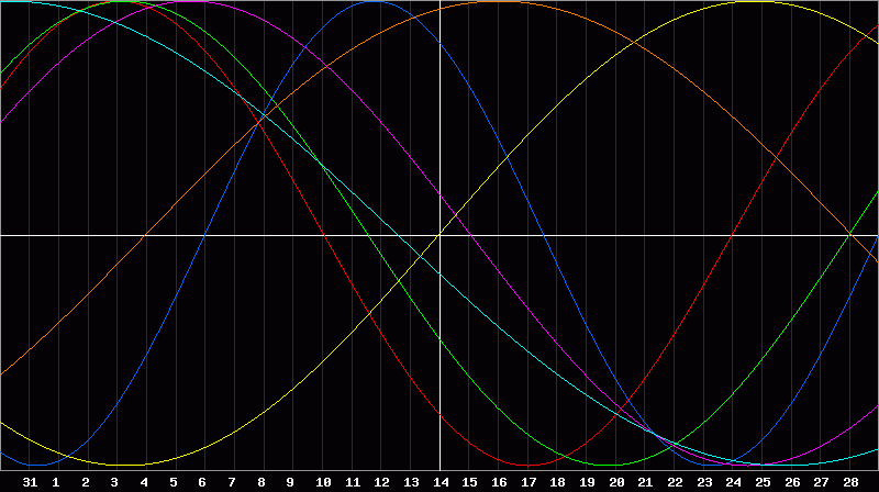 Biorhythm Chart