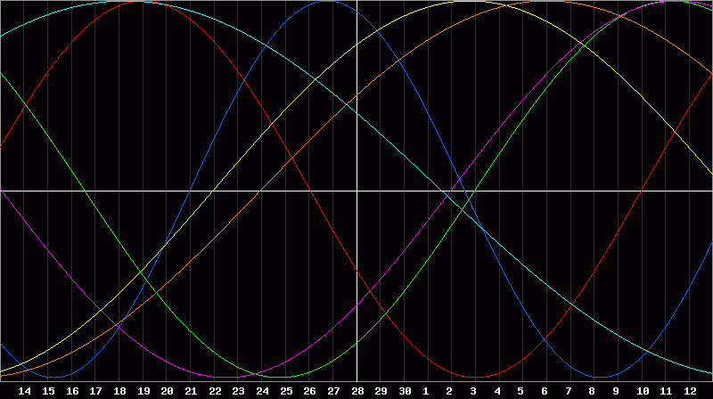 Biorhythm Chart