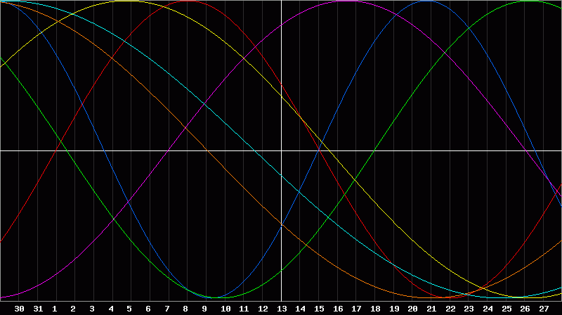 Biorhythm Chart