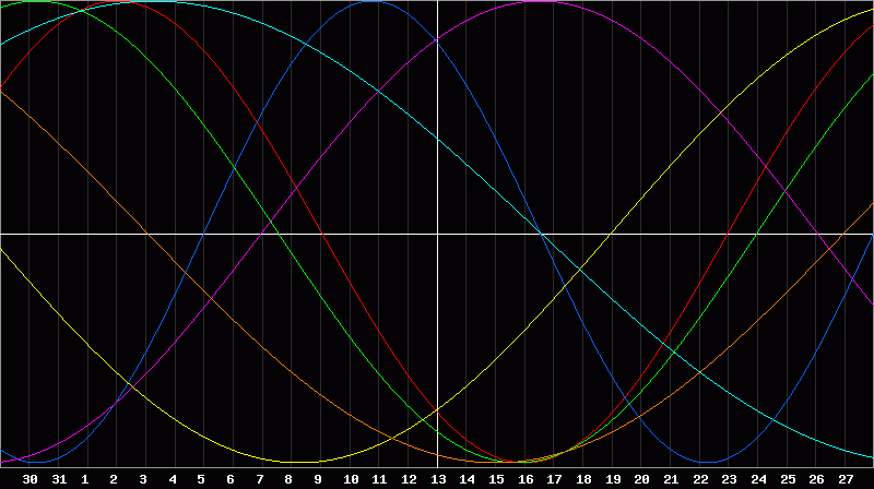 Biorhythm Chart