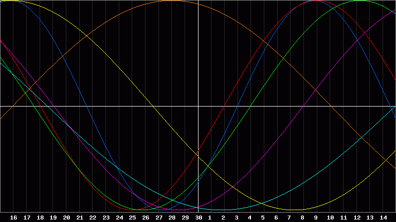 Biorhythm Chart