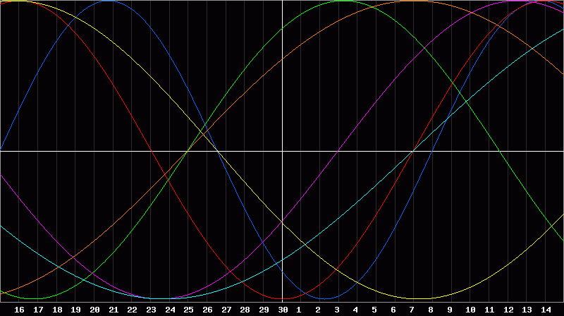 Biorhythm Chart