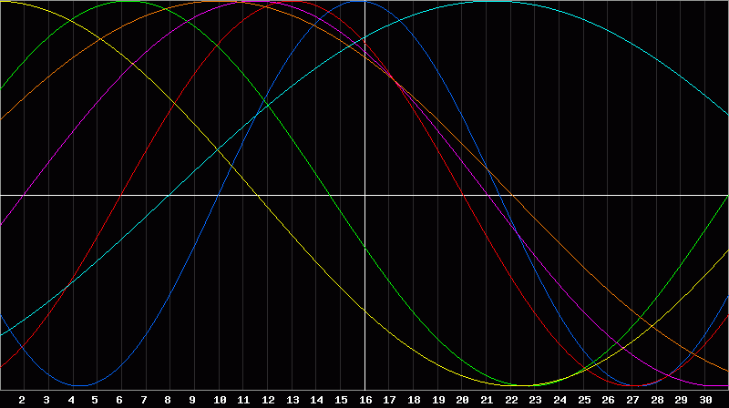 Biorhythm Chart