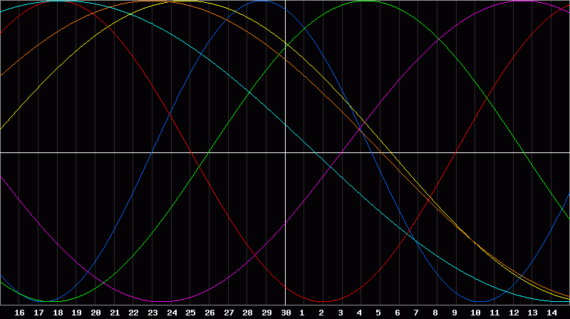 Biorhythm Chart