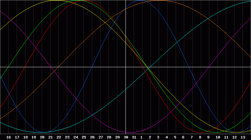Biorhythm Chart