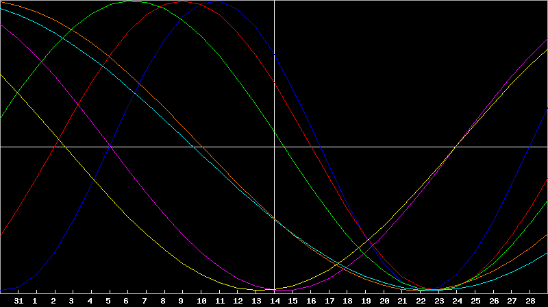 Biorhythm Chart