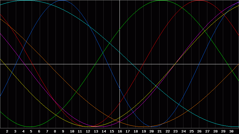 Biorhythm Chart