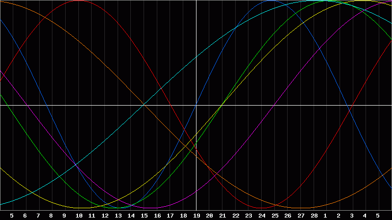 Biorhythm Chart