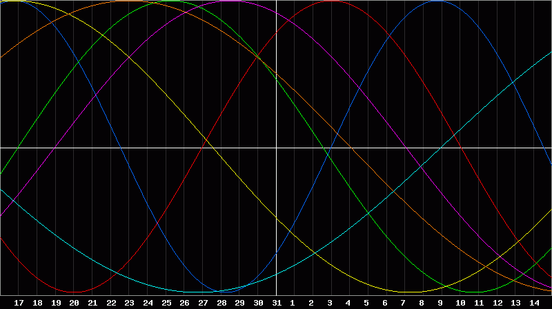 Biorhythm Chart