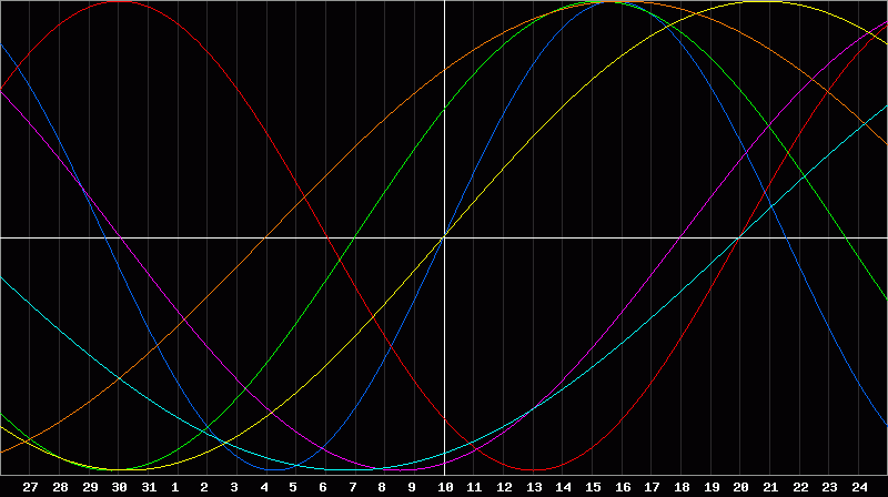 Biorhythm Chart