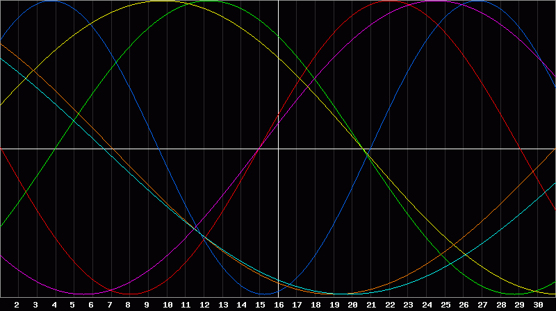 Biorhythm Chart