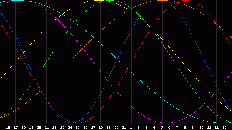 Biorhythm Chart
