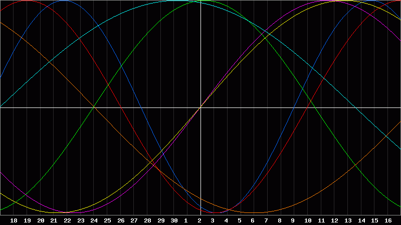 Biorhythm Chart