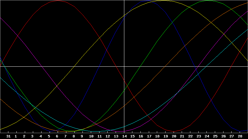Biorhythm Chart