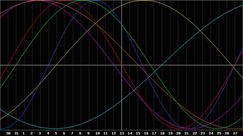 Biorhythm Chart