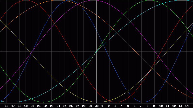 Biorhythm Chart