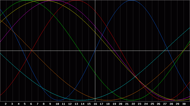 Biorhythm Chart