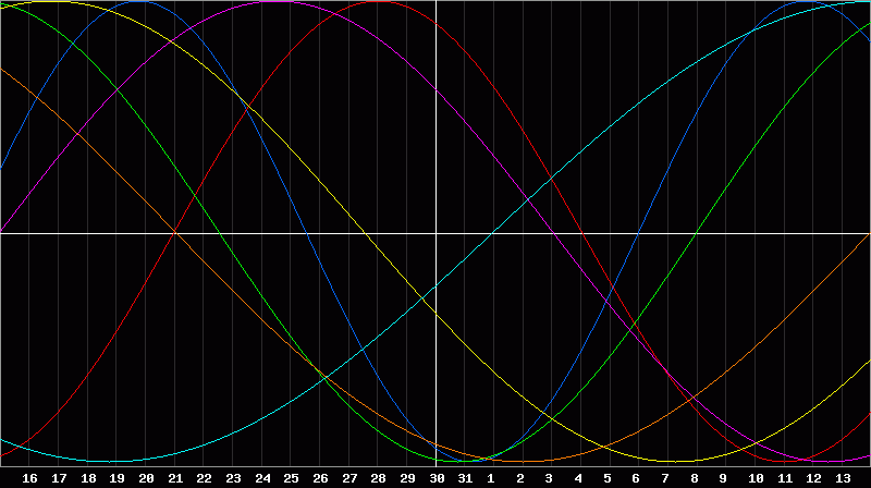 Biorhythm Chart