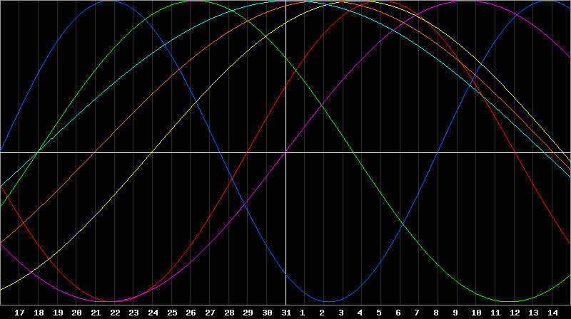 Biorhythm Chart