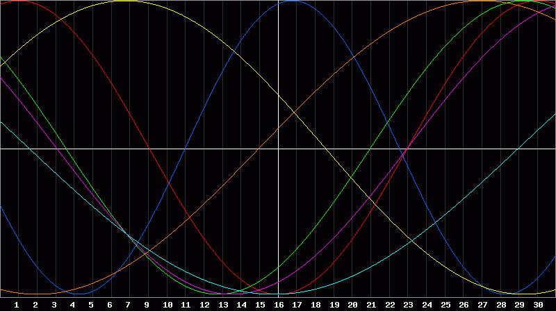 Biorhythm Chart