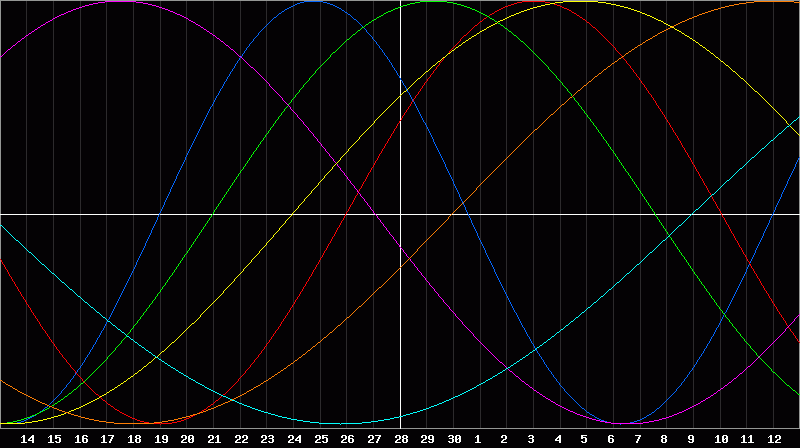 Biorhythm Chart