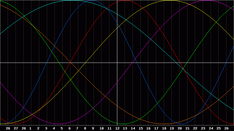 Biorhythm Chart