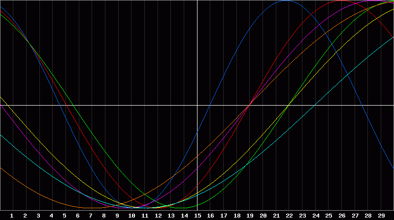 Biorhythm Chart