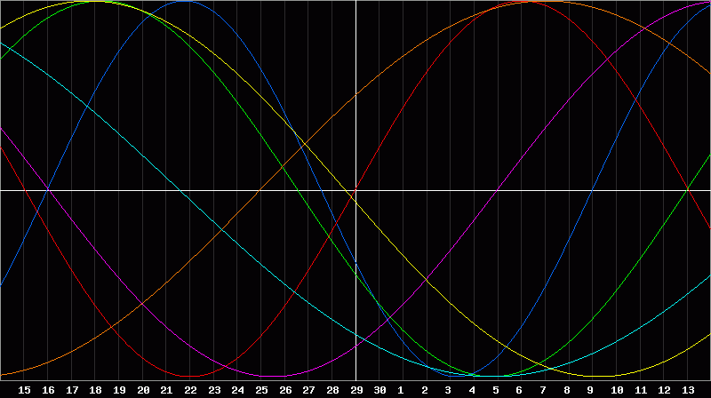 Biorhythm Chart